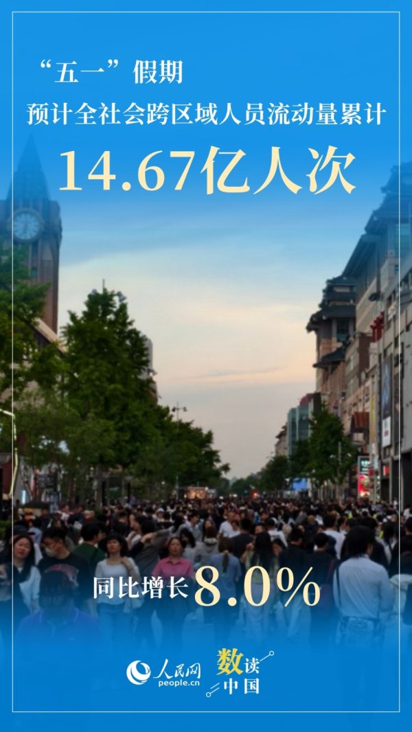 融易富配资 “财经观察” 14.67亿人次出行！绘就“五一”活力图景