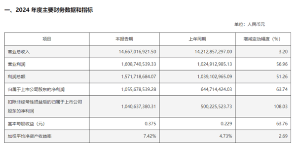 贝格富配资 2024年净利同比增长超60%但增速放缓，燕京U8还能助力燕京啤酒“狂飙”多久？