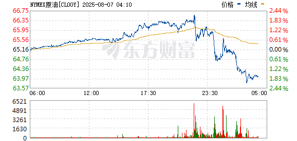 微配资 WTI原油期货短线拉升涨3.5% 现报69.1美元/桶