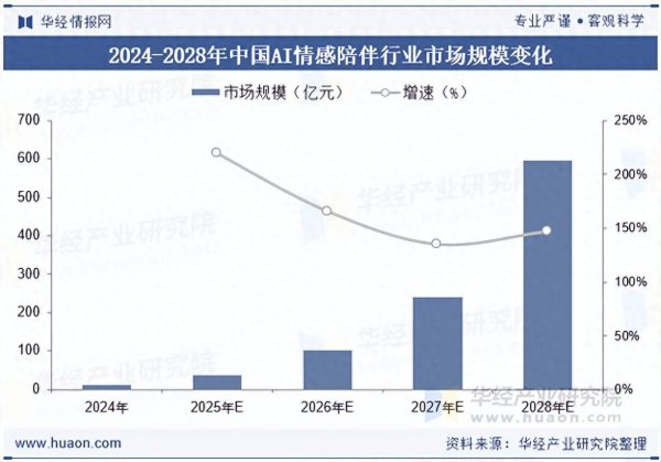 启盈优配 2025年中国AI情感陪伴行业市场规模、市场竞争格局及重点企业分析