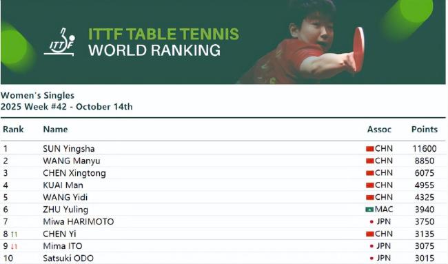 邱贻可在印度为孙颖莎煮泡面配花生米 师徒情深共战亚锦赛